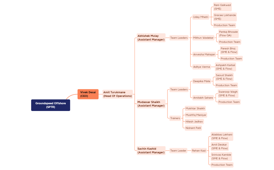 GS Offshore hierarchy.xmind