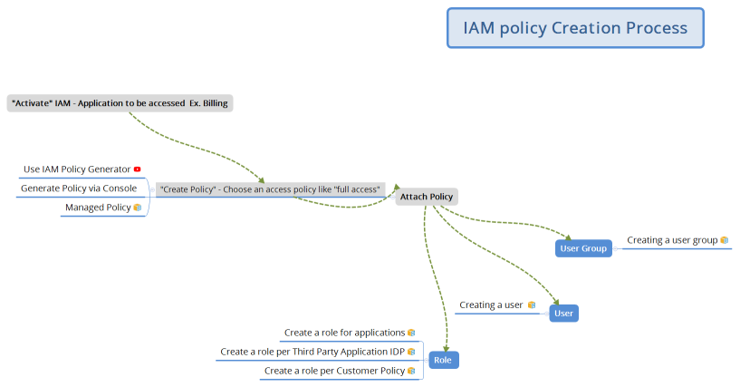 IAM policy Creation Process