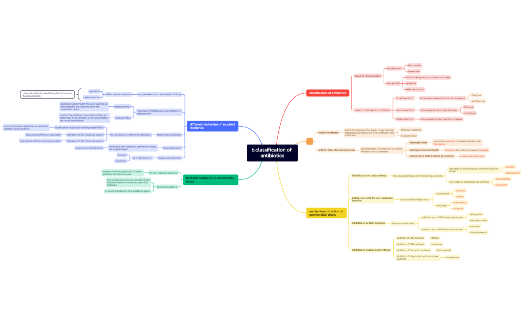 6.classification of antibiotics
