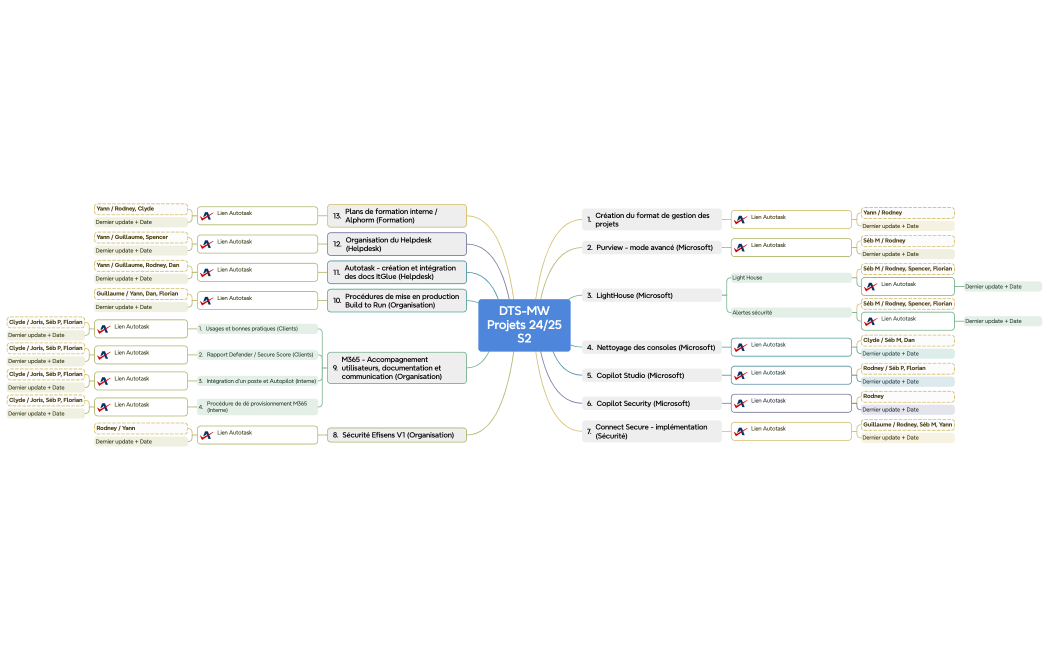 DTS-MWProjets 2425S2