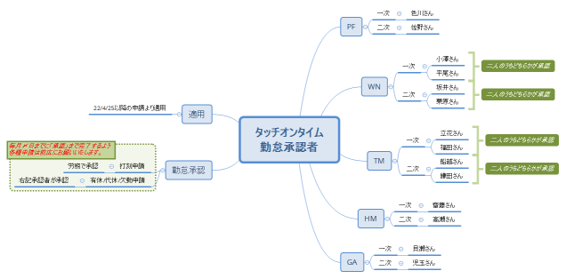 タッチオンタイム 勤怠承認者