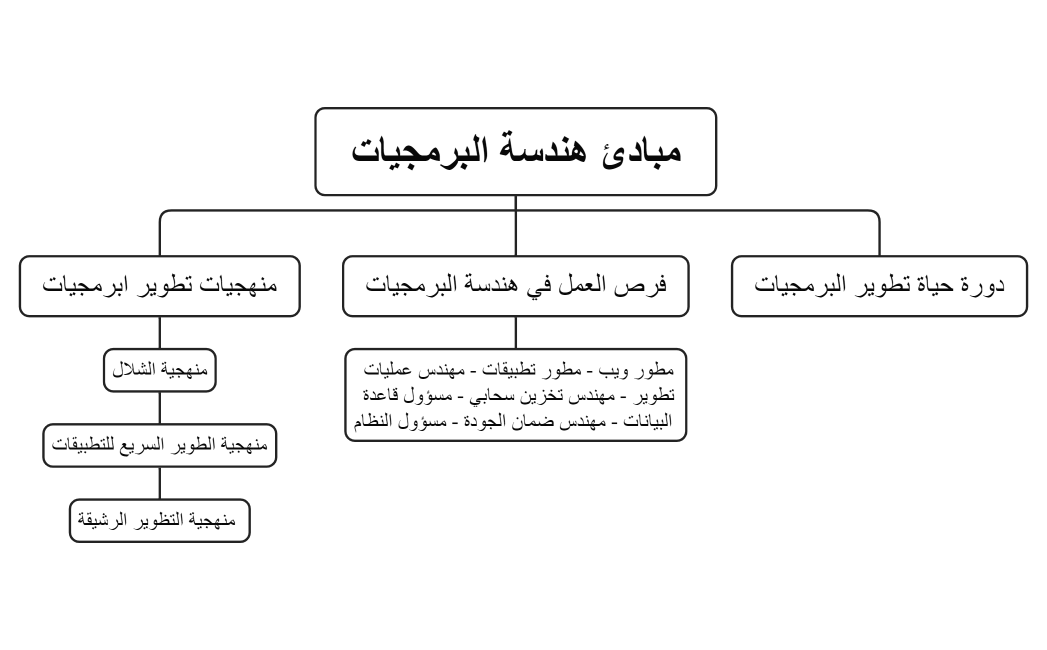 مبادئ هندسة البرمجيات