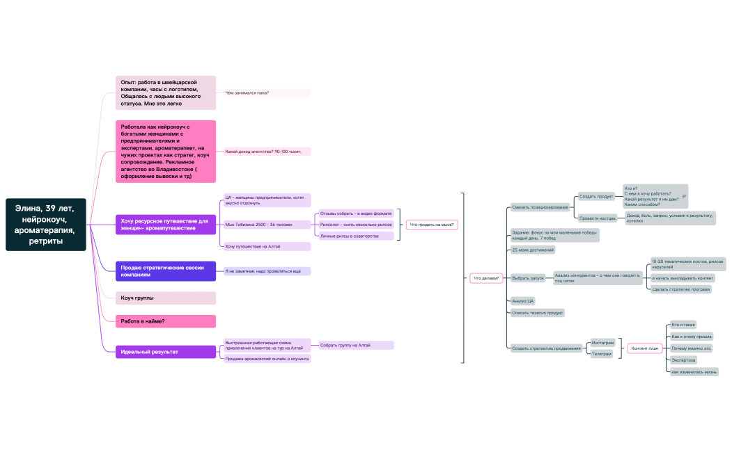 Элина,_39_лет,_нейрокоуч,_ароматерапия,_ретриты.xmind