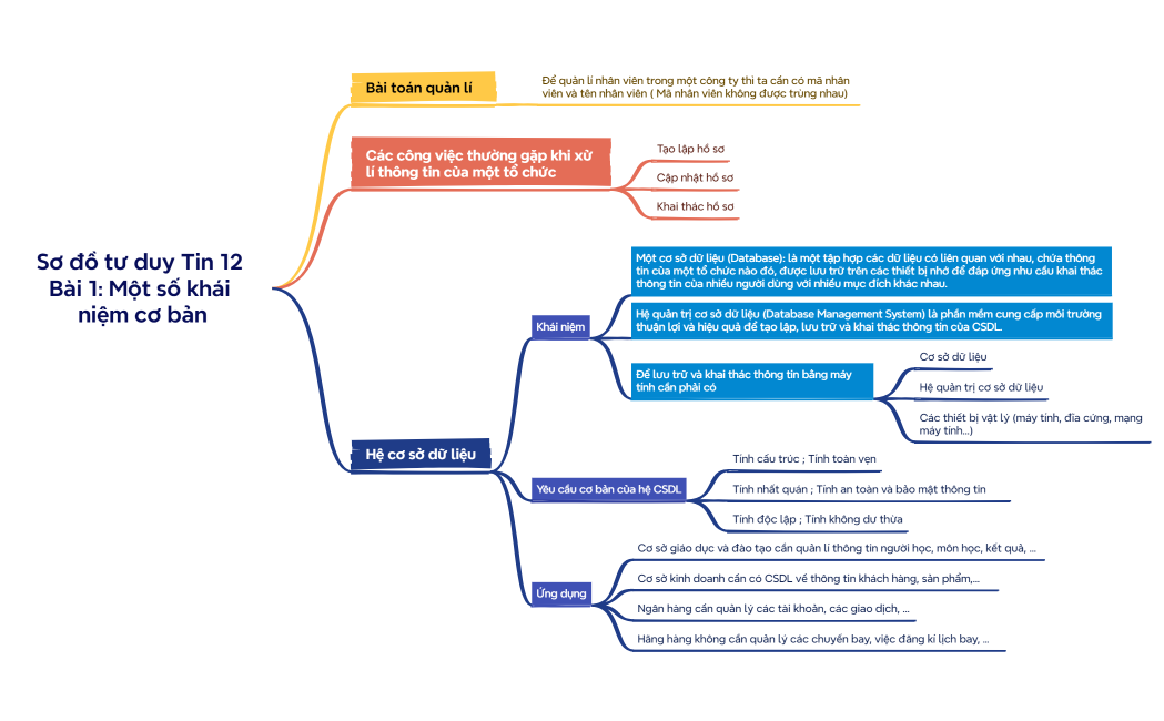 Sơ đồ tư duy Tin 12 Bài 1 Một số khái niệm cơ bản