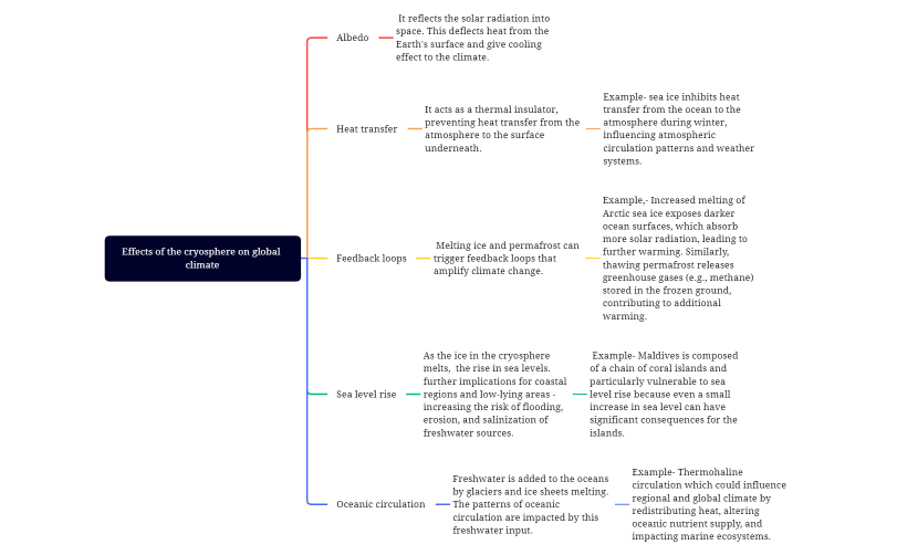 Effects of the cryosphere on global climate.xmind