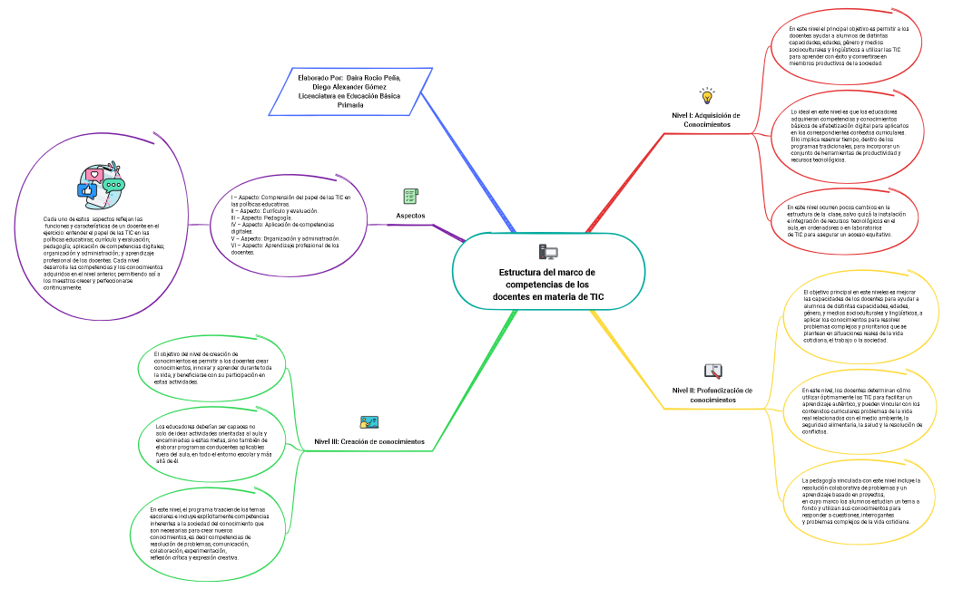 Estructura del marco de competencias de los docentes en materia de TIC