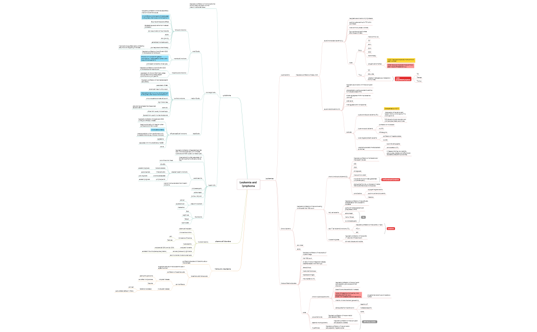 Leukemia & lymphoma