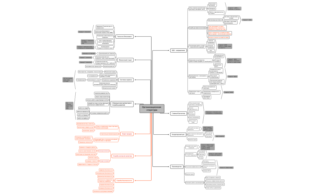 Организационная структура "Петрушка".xmind