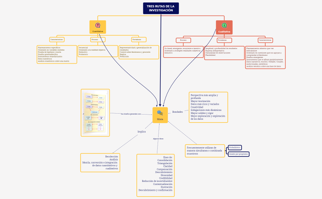 TRES RUTAS DE LA INVESTIGACIÓN.xmind