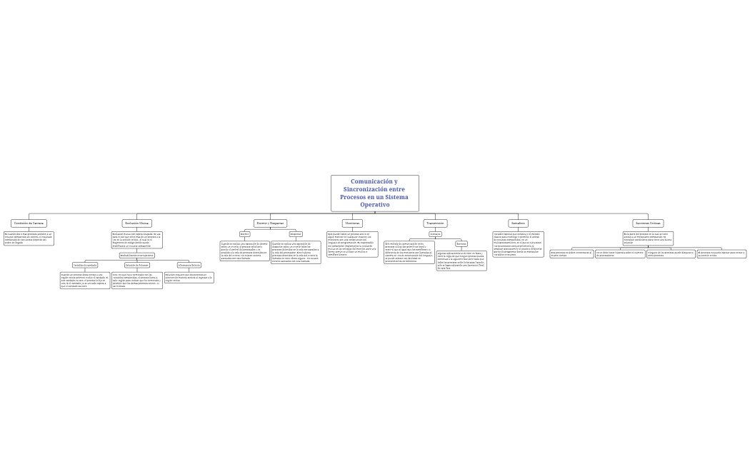 mapa conceptual de comunicacion