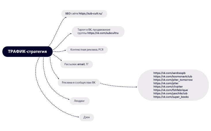 ТРАФИК-стратегия