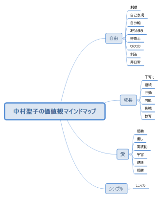 中村聖子の価値観マインドマップ