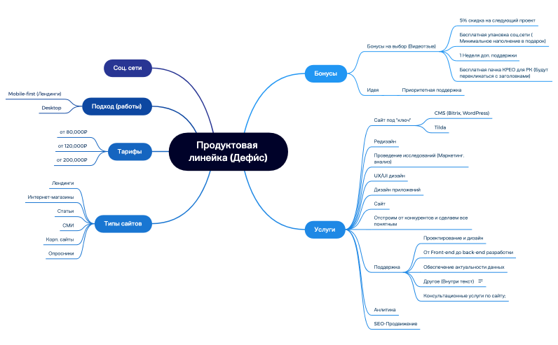Продуктовая линейка (Дефи́с)