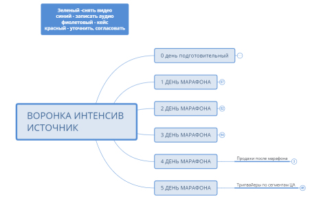 ПОСЛЕДНИЙ ВАРИАНТ воронки