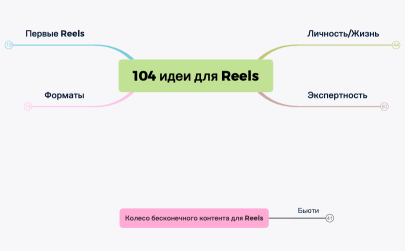 104 идеи Reels