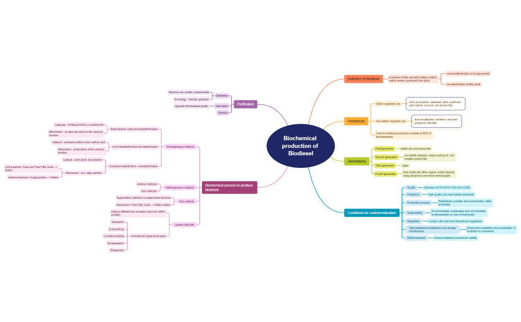 chapter2_biochemical_production_of_biodiesel.xmind