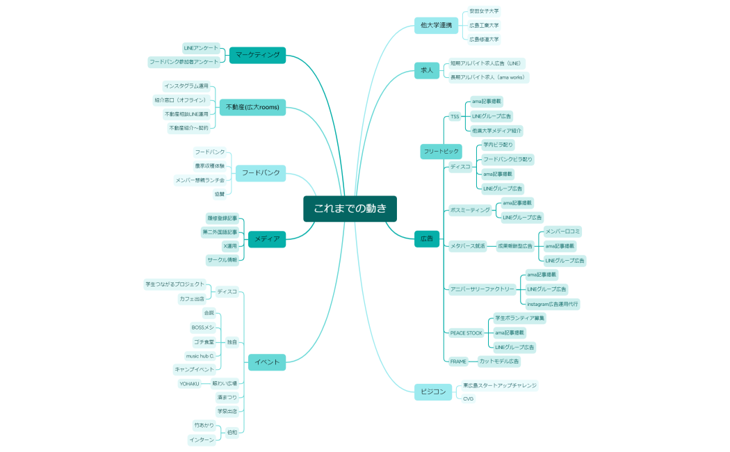 これまでの動き