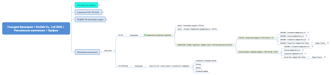 Гильдия брокеров + Kivilab Co., Ltd 2025 | Рекламные кампании + Трафик