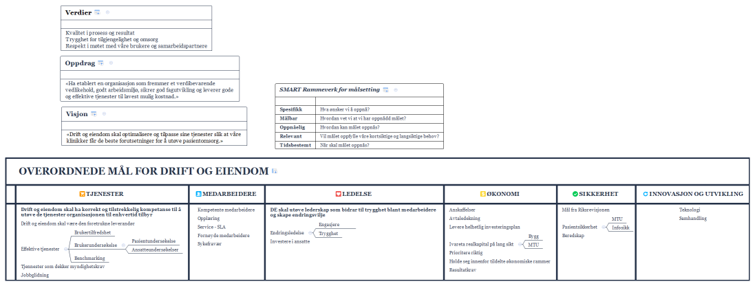 Overordnede mål for Drift og eiendom