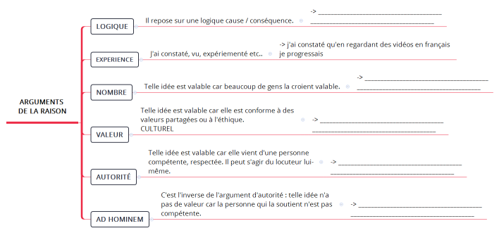 arguments de la raison