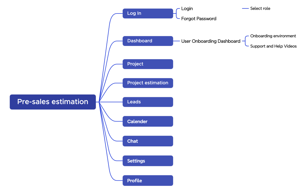 Pre-sales estimation