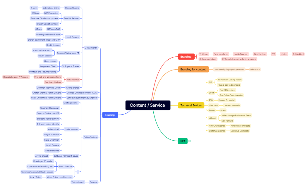 Mind Map