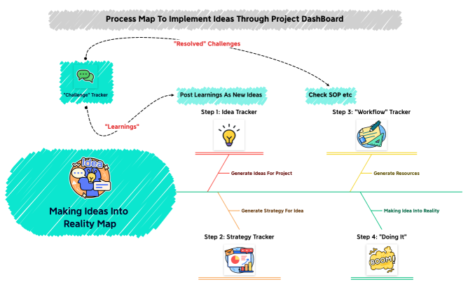 Making Ideas Into Reality Map