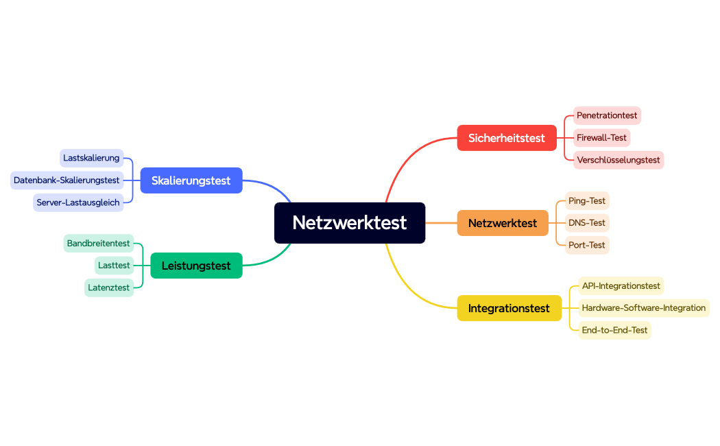 Netzwerktest