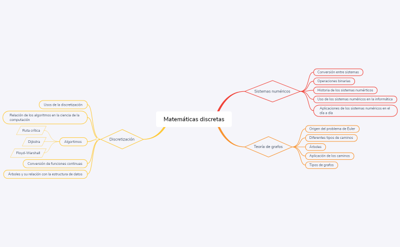 Matemáticas discretas