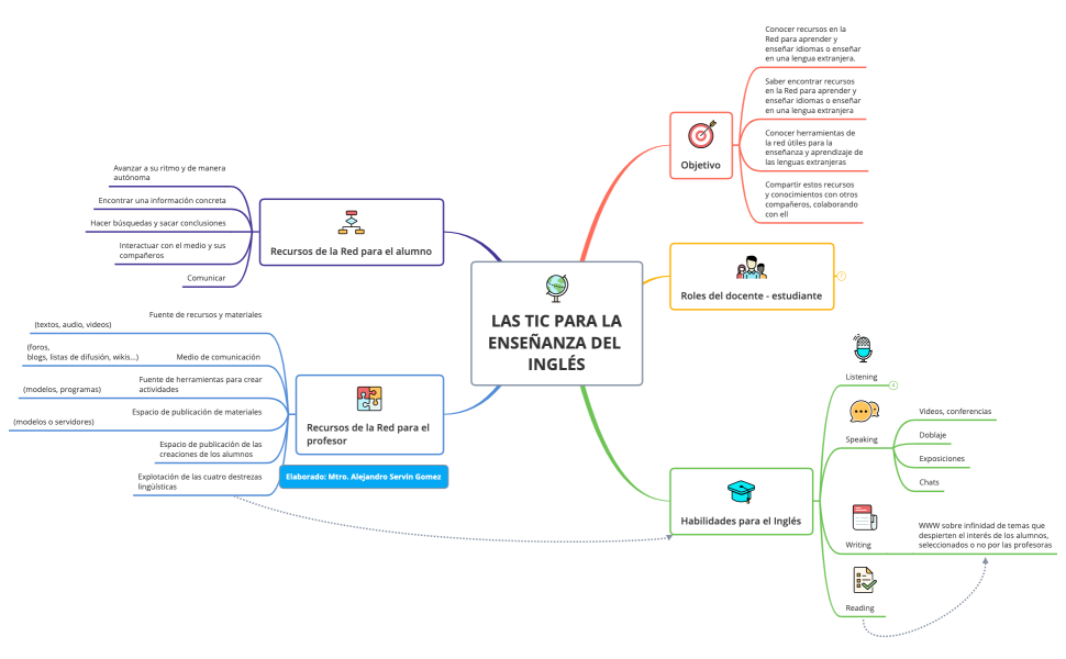LAS TIC PARA LA ENSEÑANZA DEL INGLÉS