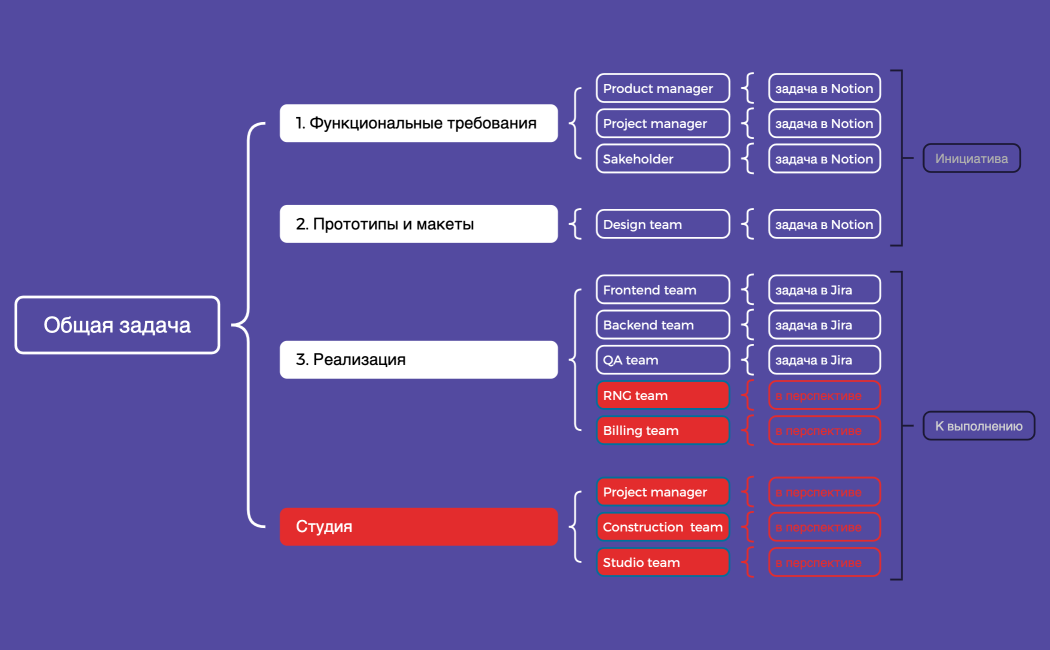 Общая задача