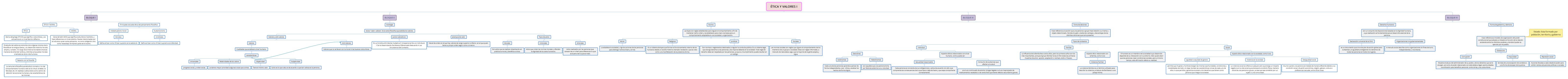ÉTICA Y VALORES I