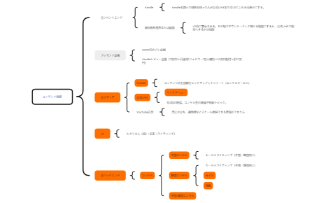 コンテンツ戦略