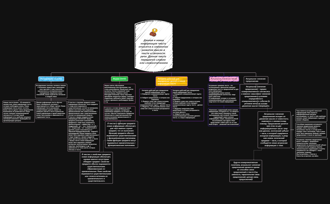 Данная и новая информация текста относятся к элементам развития мысли в тексте и связности речи. Данное текста передается словом или словосочетанием