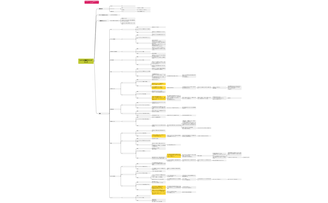 シナリオ構成マインドマップ