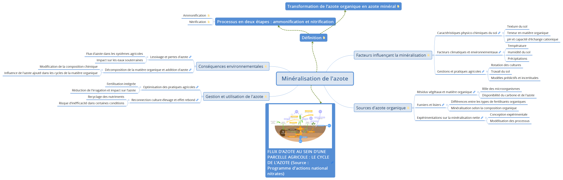 Minéralisation de l'azote