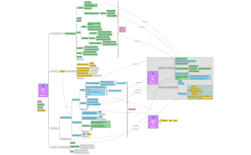 Broker Load Balancer