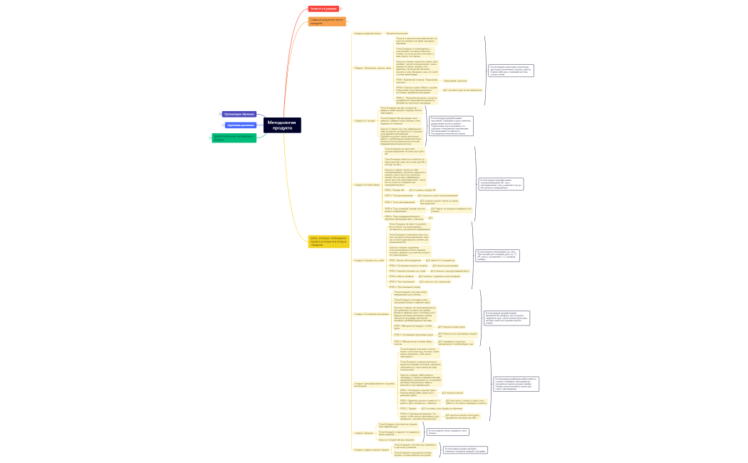 Методология продукта С УРОКАМИ