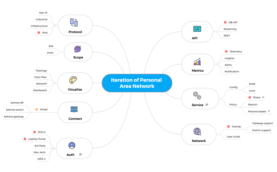 Iteration of Personal Area Network