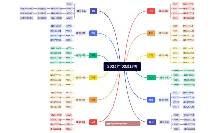 2023的100萬目標.xmind