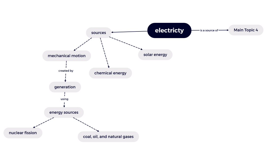 electricty concept map
