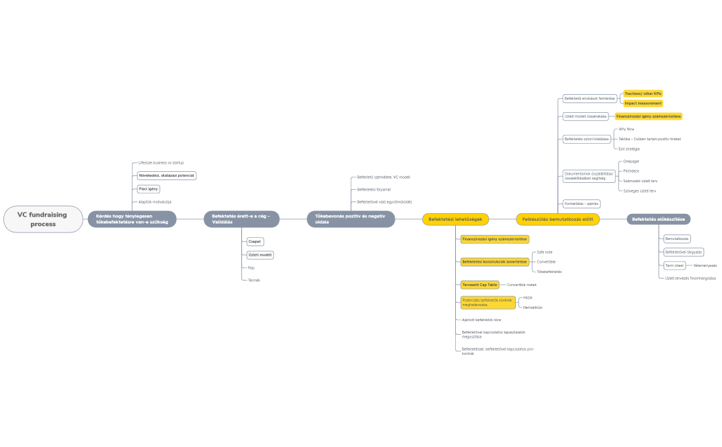 Tőkebevonás folyamata - Merova