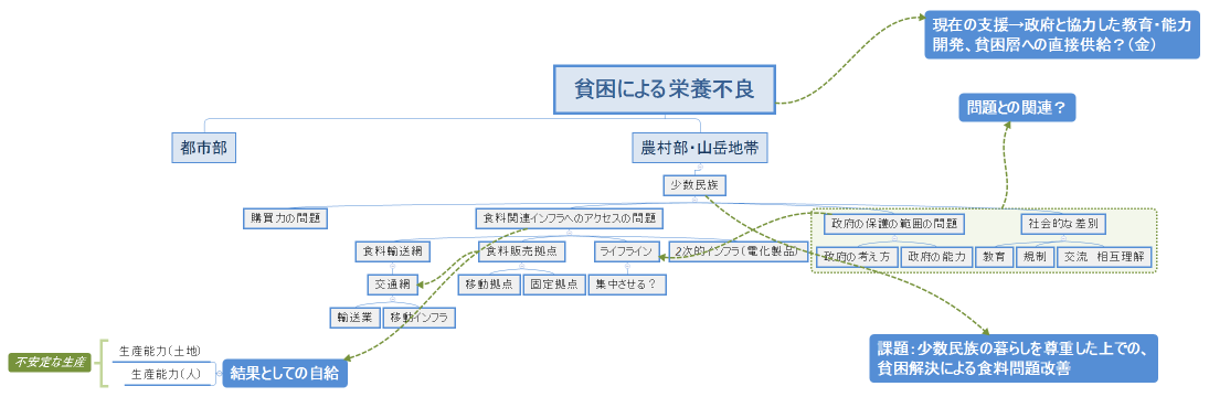 貧困による栄養不良