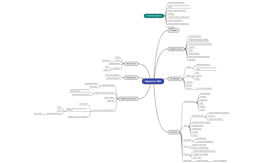 Маркетинг 360