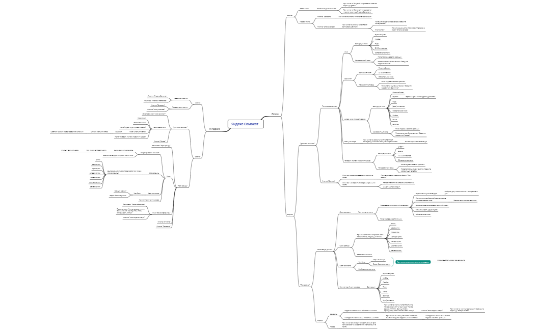 Mindmap Яндекс Самокат