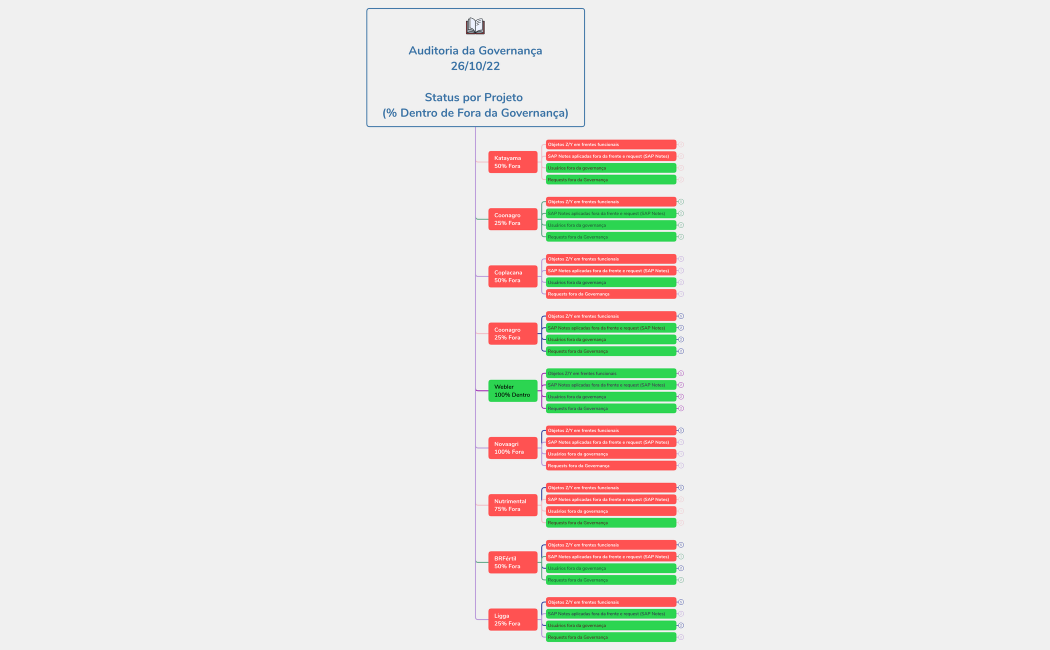 Auditoria Governança em Projetos de Implementação26_10_22