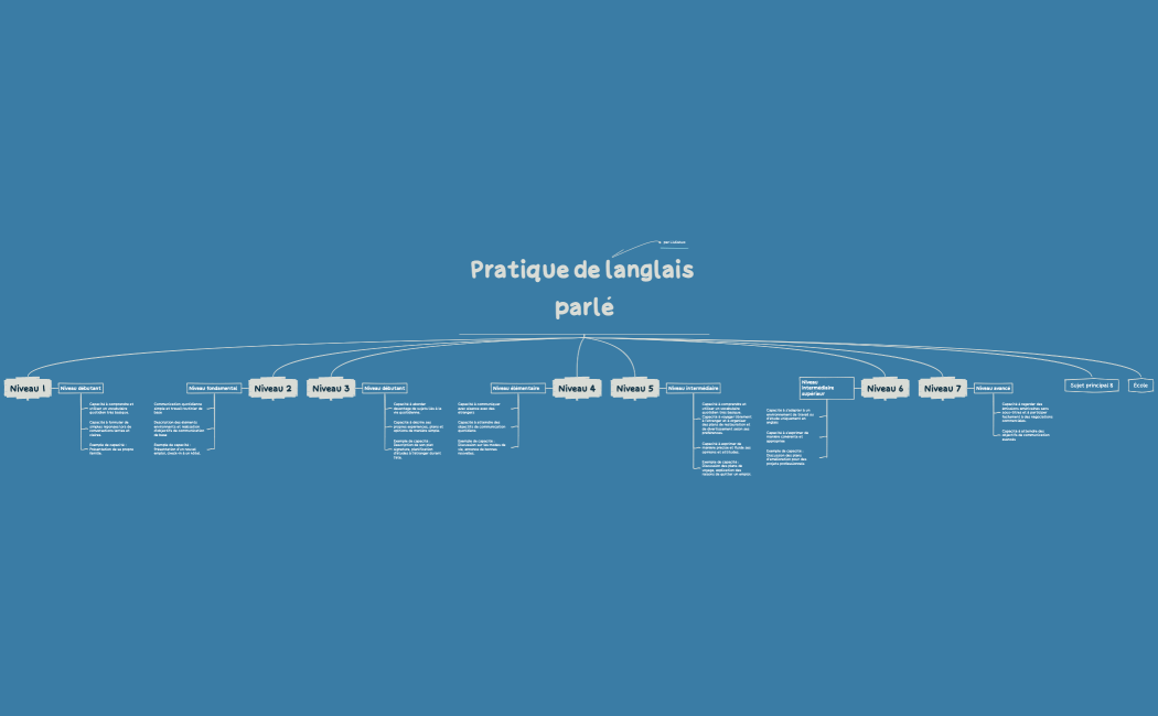 Maîtrise de l'anglais parlé