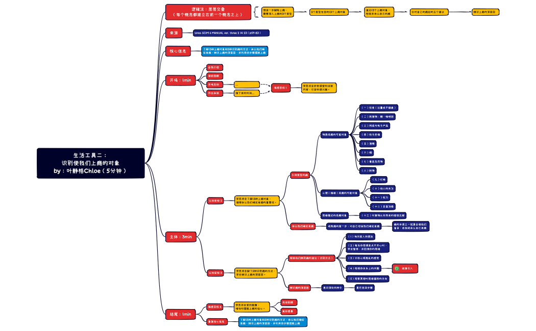 生活工具二：识别使我们上瘾的对象 by：叶静格Chloe（5分钟）的副本.xmind