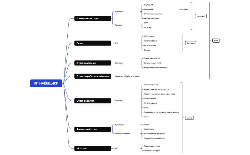 Логическая карта