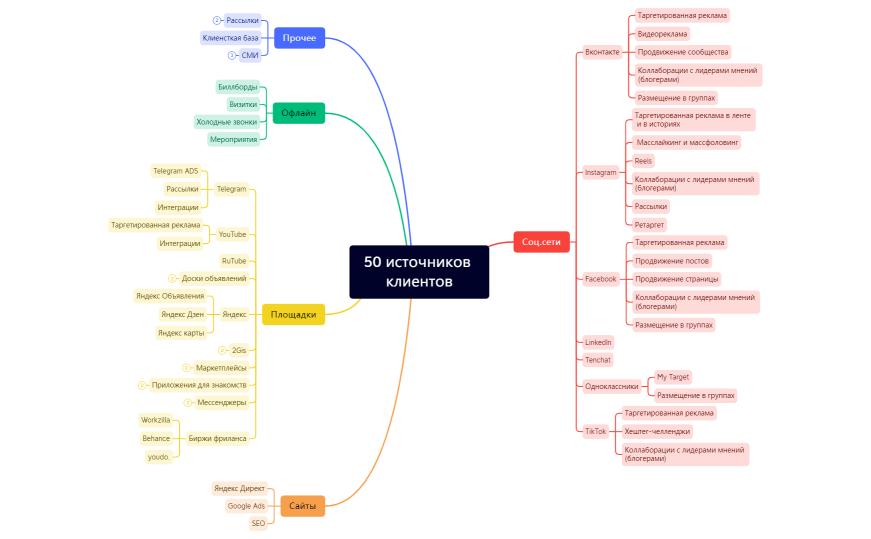 50 источников клиентов.xmind